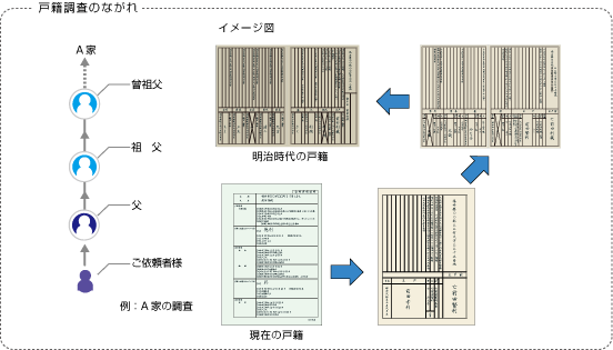 戸籍調査の方法