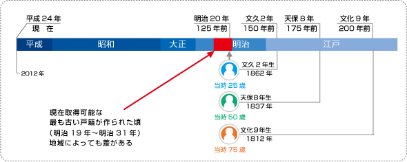 さかのぼれる年代