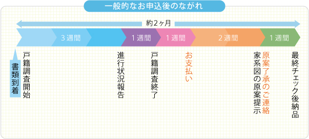 お申込み後のながれ