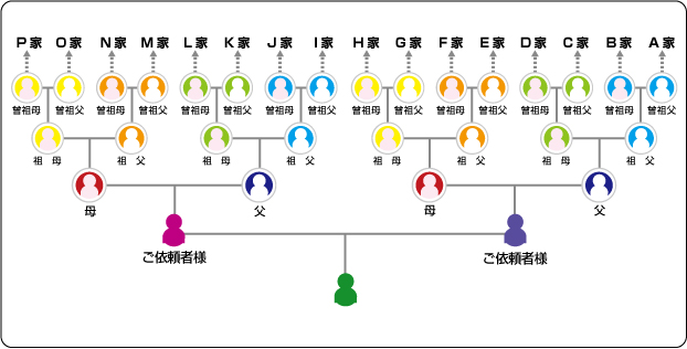 調査