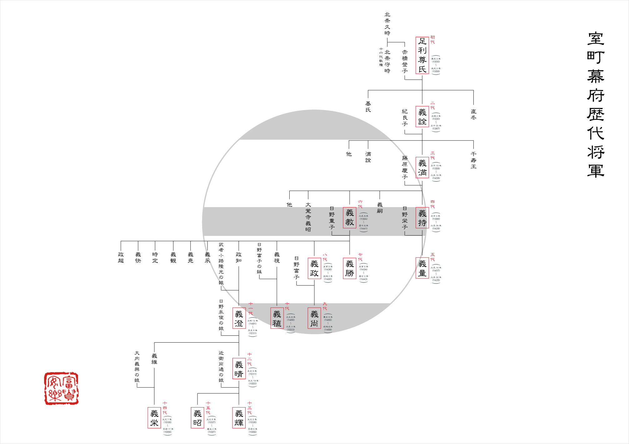 足利家の家系図 家系図作成本舗