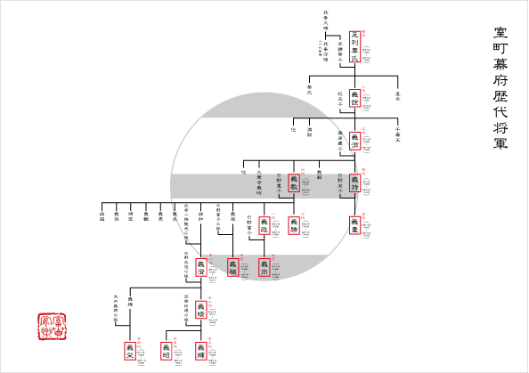 足利家の家系図