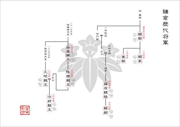 鎌倉歴代将軍