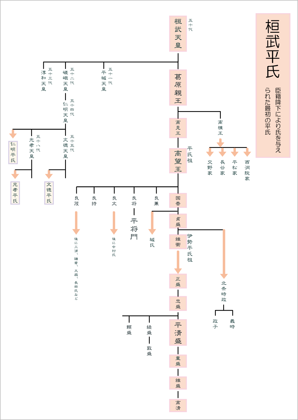 桓武平氏の系図 家系図作成本舗