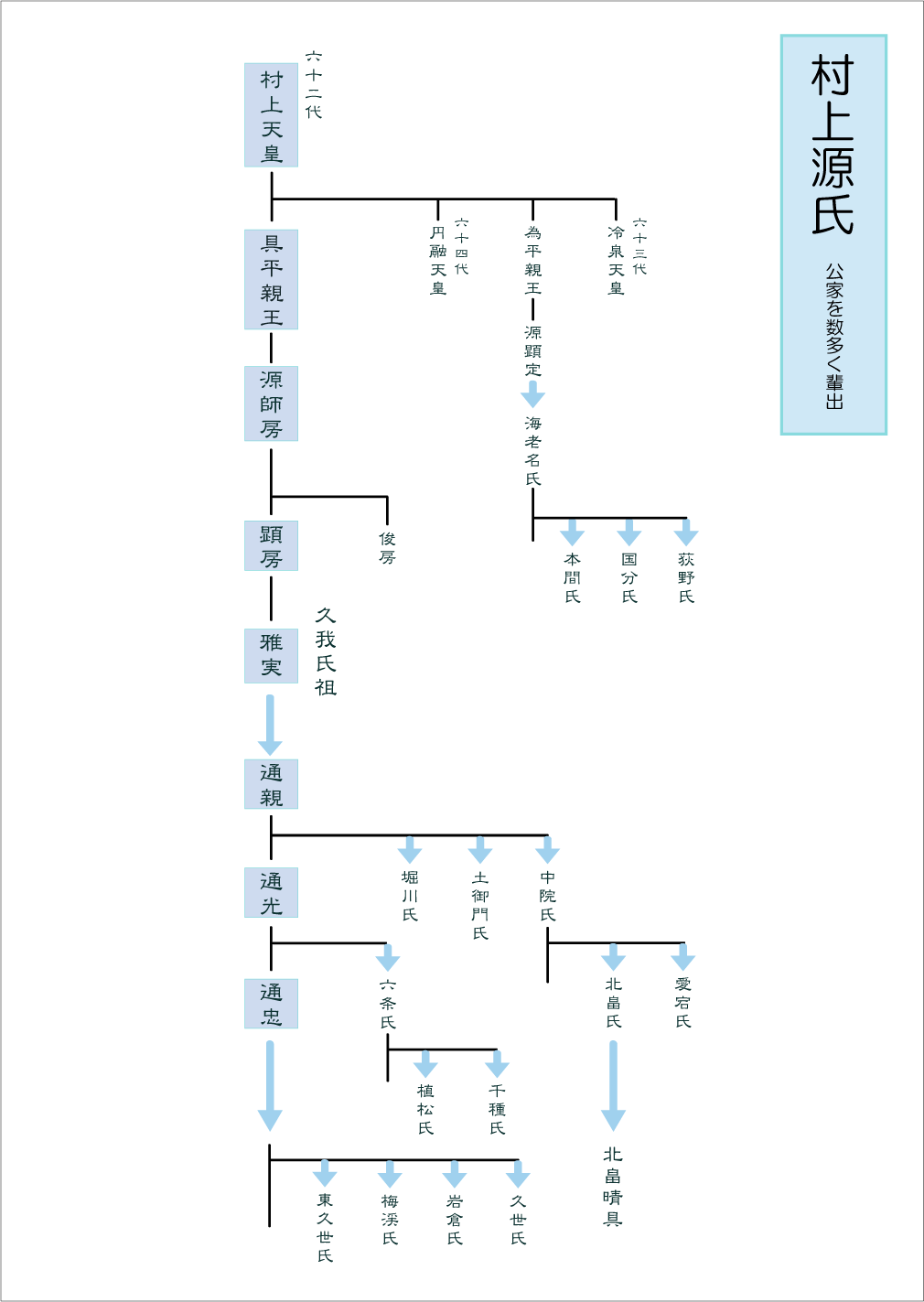 村上源氏の系図 家系図作成本舗