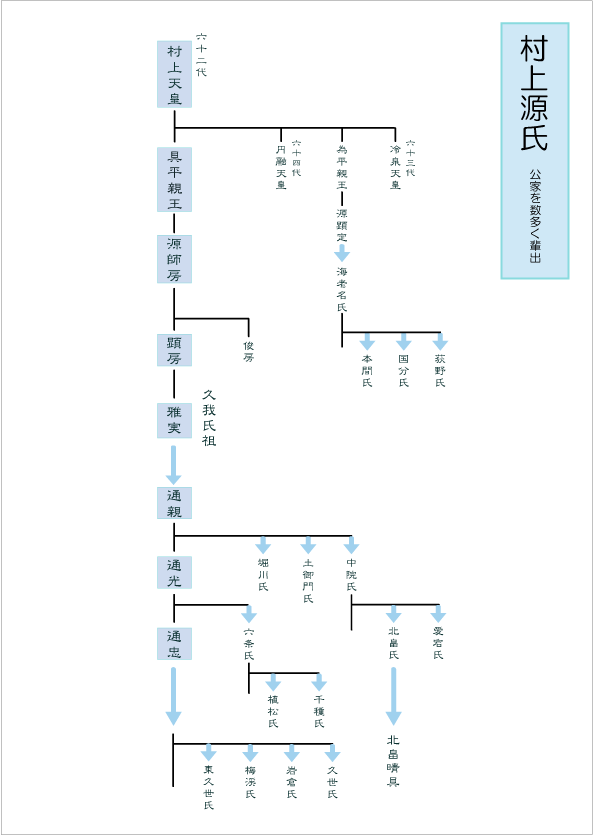 村上源氏の系図