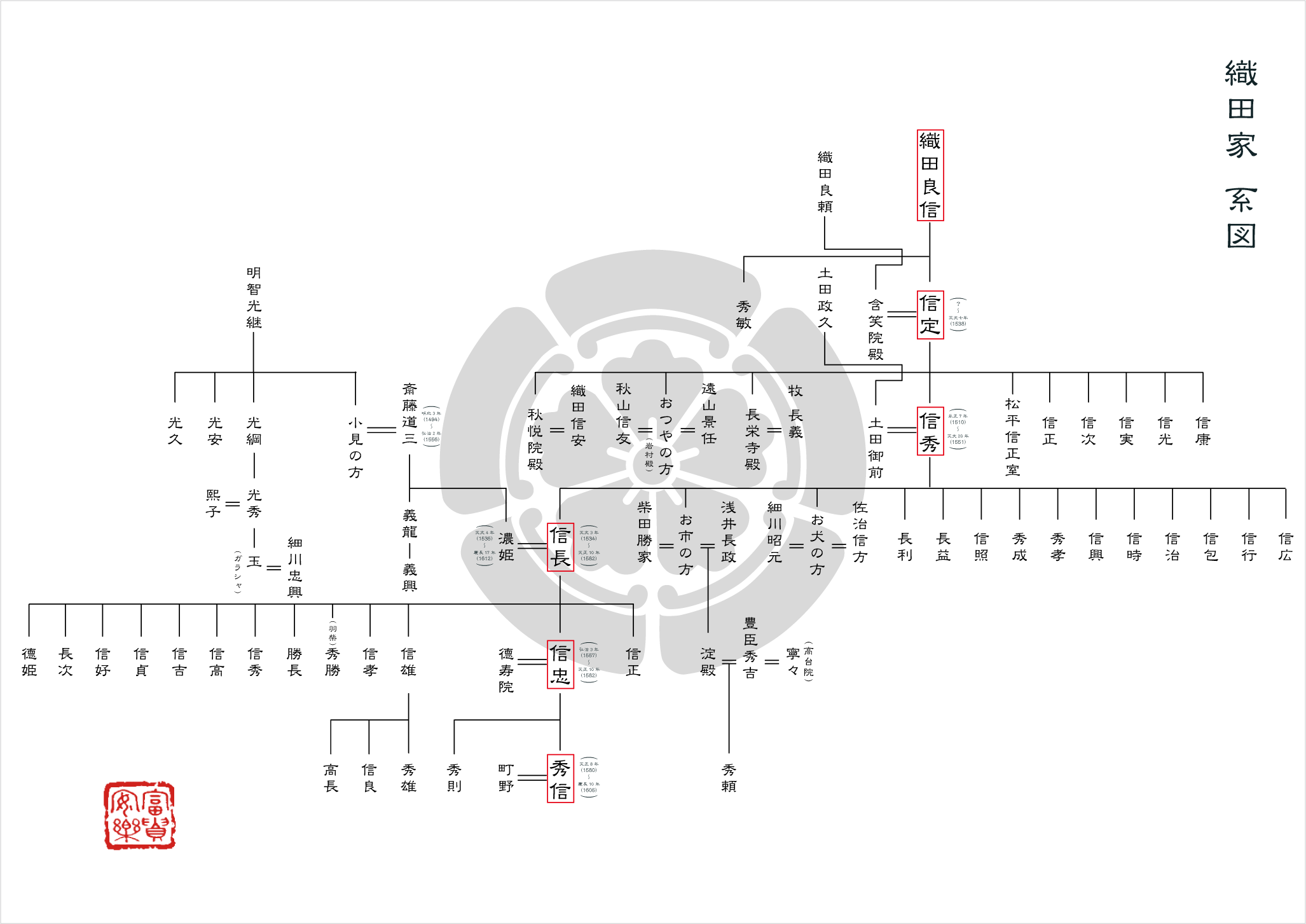 織田信長の家系図 家系図作成本舗