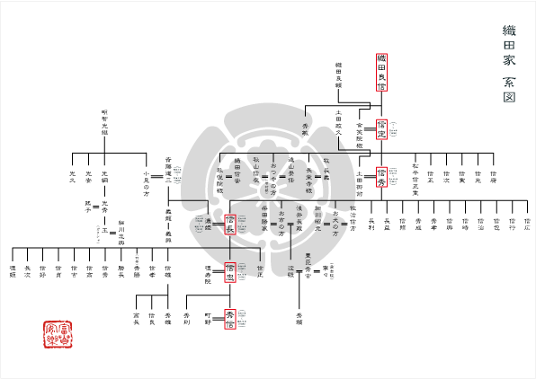 織田信長の家系図
