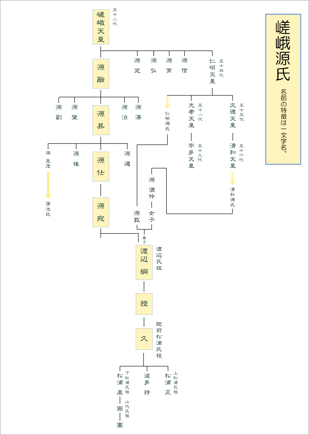 嵯峨源氏の系図 家系図作成本舗