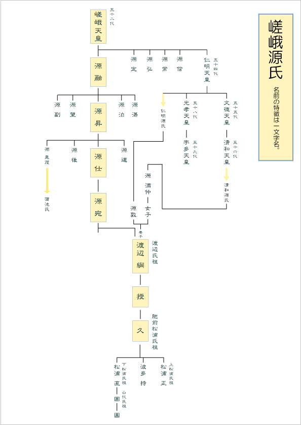 嵯峨源氏の系図