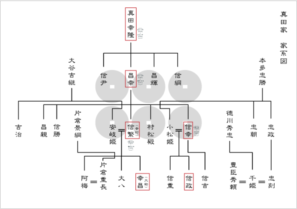 真田幸村の家系図