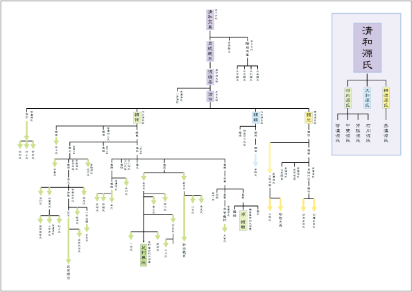 清和源氏の系図