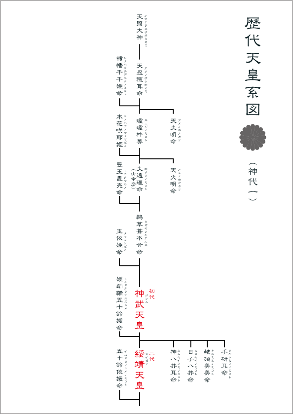 歴代天皇系図（神代一）