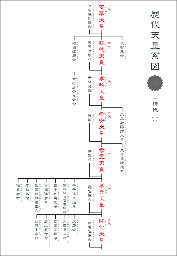 歴代天皇系図（神代二）