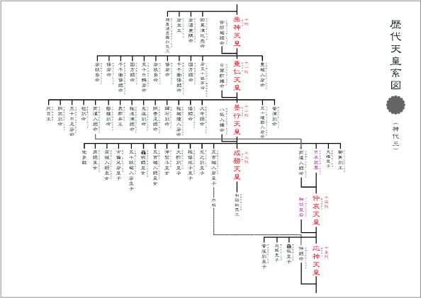 歴代天皇系図（神代三）