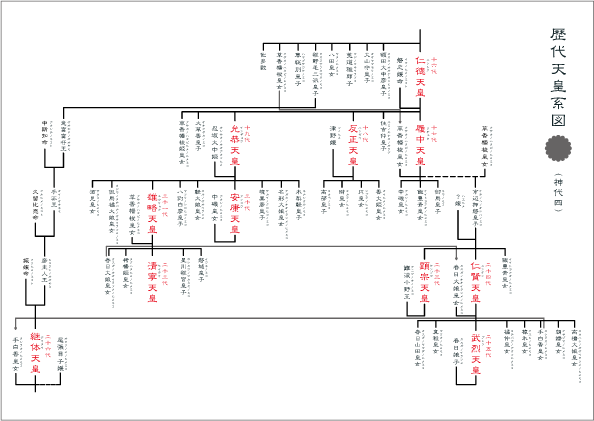 歴代天皇系図（神代四）