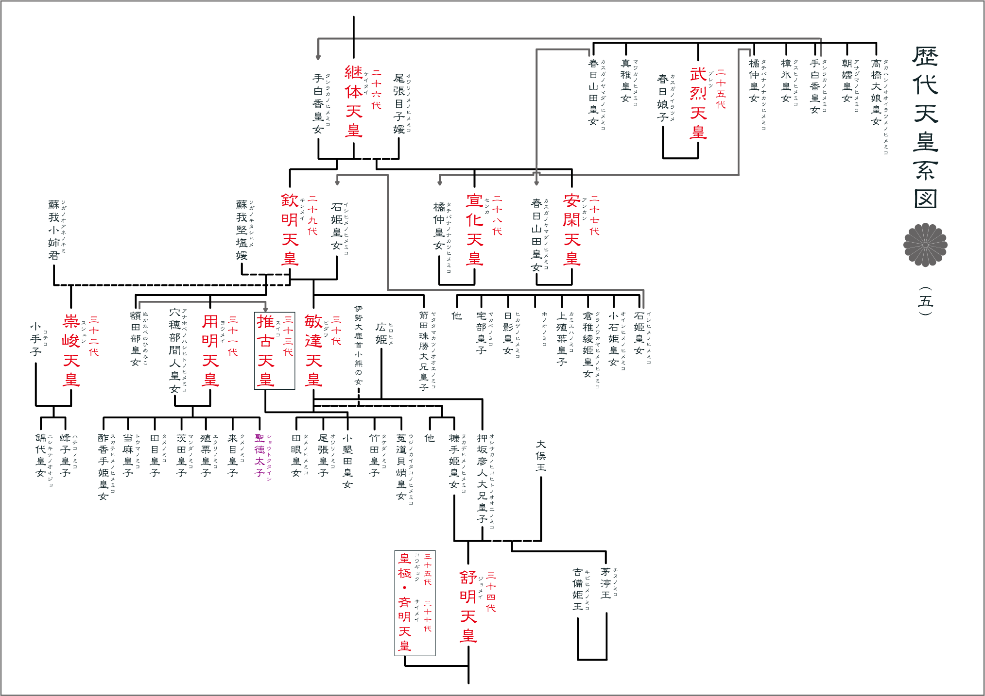 歴代天皇系図 神代五 家系図作成本舗