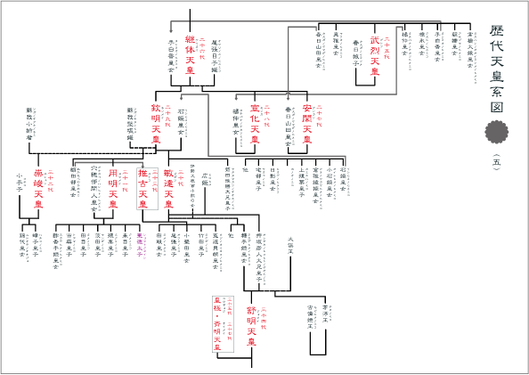 歴代天皇系図（神代五）