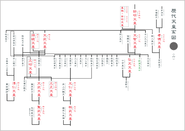 歴代天皇系図（神代六）