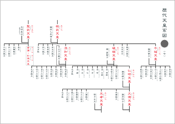 歴代天皇系図（神代七）