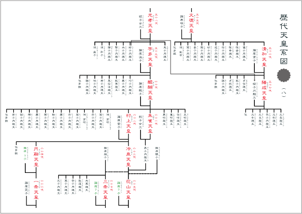 歴代天皇系図（神代八）