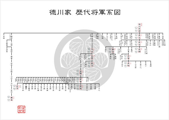 織田信長の家系図