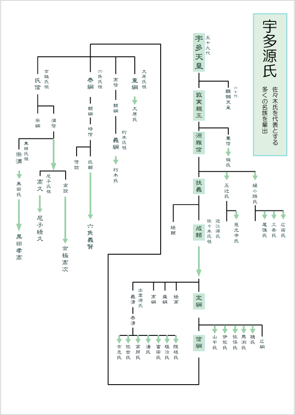 宇多源氏の系図