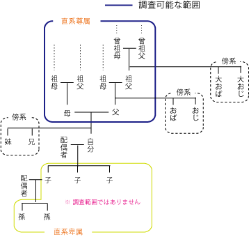 戸籍調査の範囲