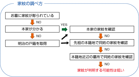 家紋の調査方法