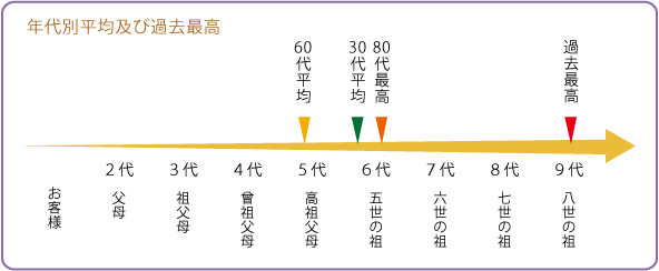 年代別遡り