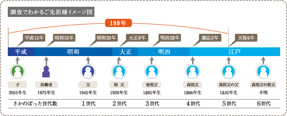 さかのぼれる年代