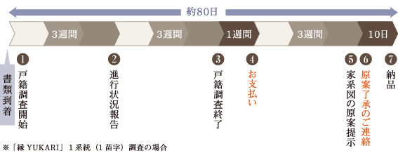 お申込み後のながれ