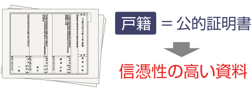 戸籍=公的証明書→信憑性の高い資料