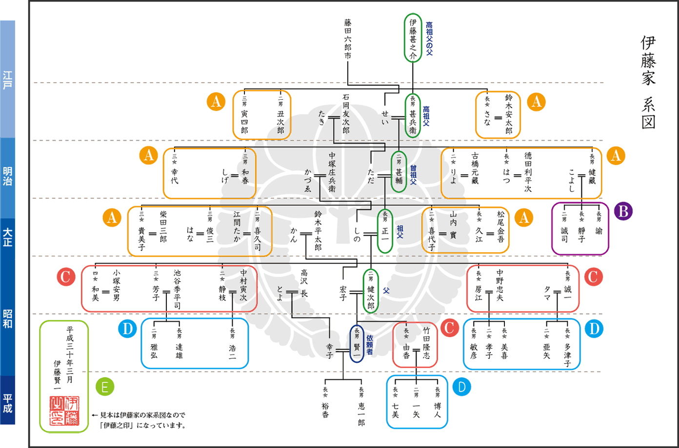 家系図について 家系図作成本舗 家族の歴史を実感できる家系図