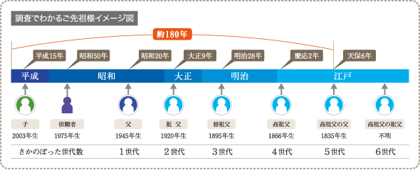 さかのぼれる年代